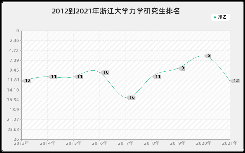 2012到2021年浙江大学力学研究生排名