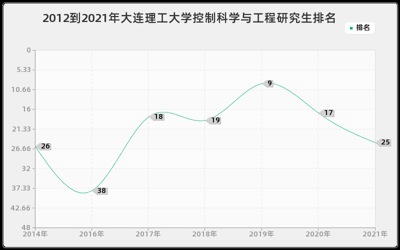 2012到2021年大连理工大学控制科学与工程研究生排名