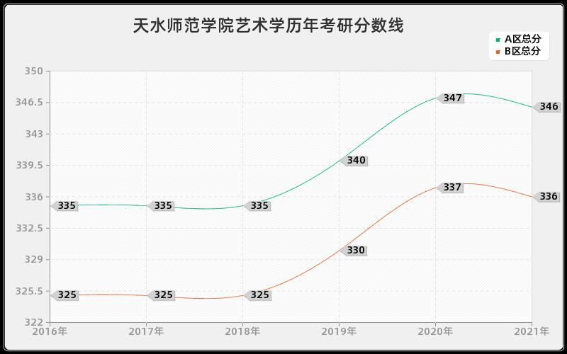 天水师范学院艺术学分数线