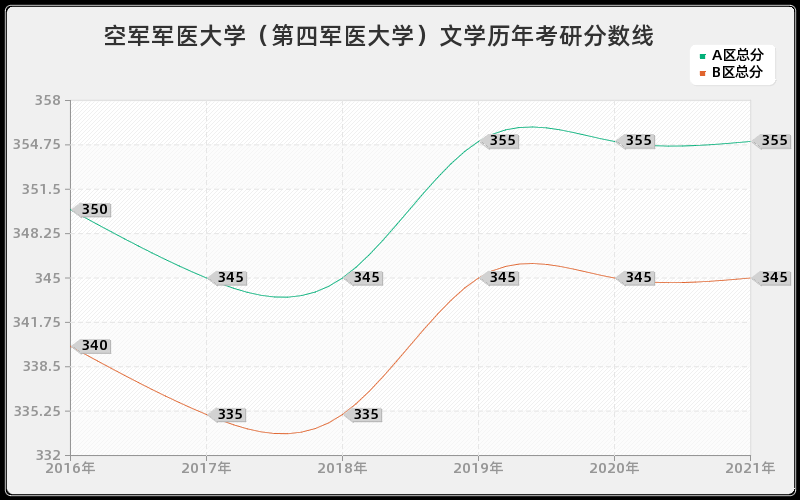 空军军医大学（第四军医大学）文学分数线