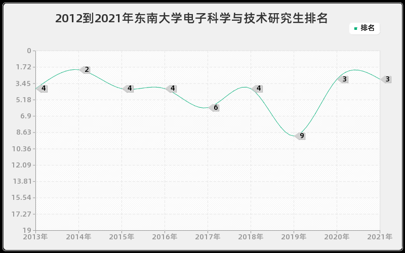 2012到2021年东南大学电子科学与技术研究生排名