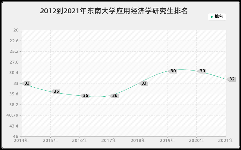 2012到2021年东南大学应用经济学研究生排名