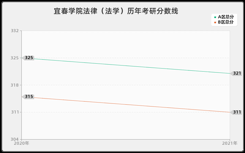 宜春学院法律（法学）分数线