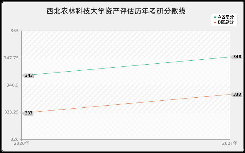 西北农林科技大学资产评估分数线