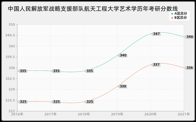 中国人民解放军战略支援部队航天工程大学艺术学分数线