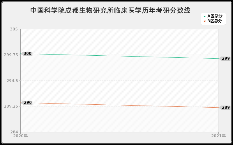 中国科学院成都生物研究所临床医学分数线