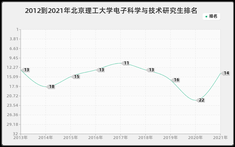 2012到2021年吉林大学食品科学与工程研究生排名