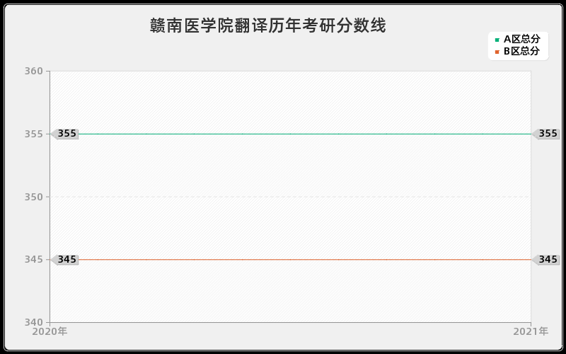 赣南医学院翻译分数线