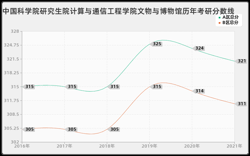 中国科学院研究生院计算与通信工程学院文物与博物馆分数线