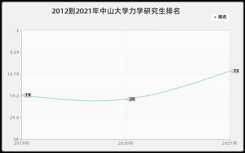 2012到2021年中山大学力学研究生排名