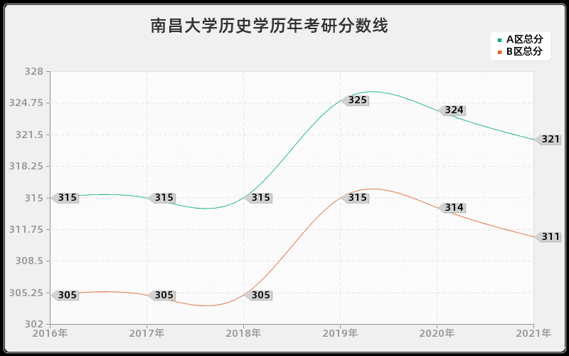 南昌大学历史学分数线