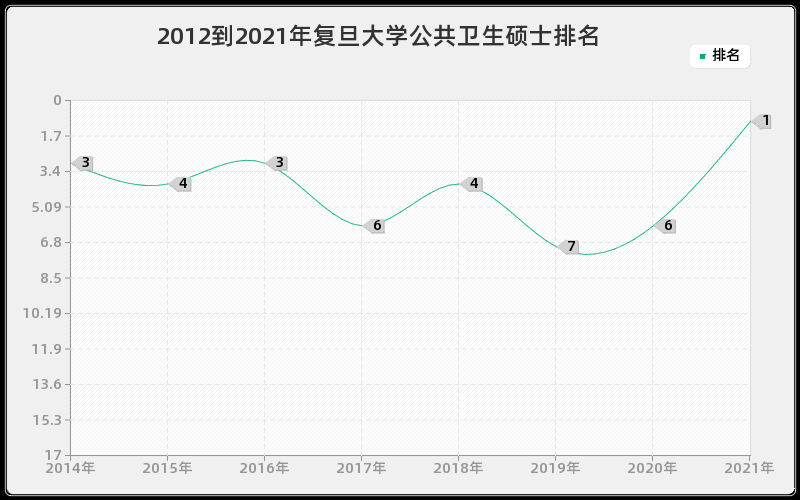 2012到2021年复旦大学公共卫生硕士排名