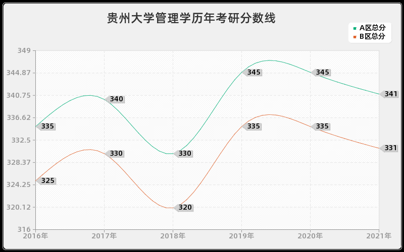 贵州大学管理学分数线