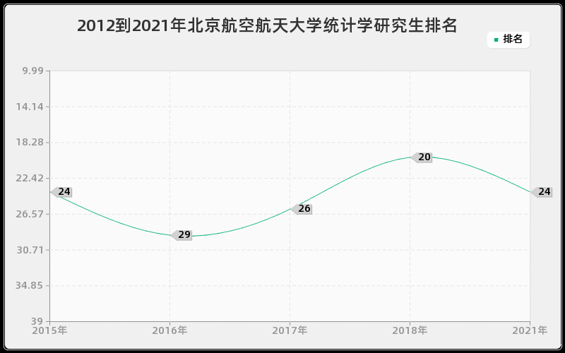 2012到2021年北京航空航天大学统计学研究生排名