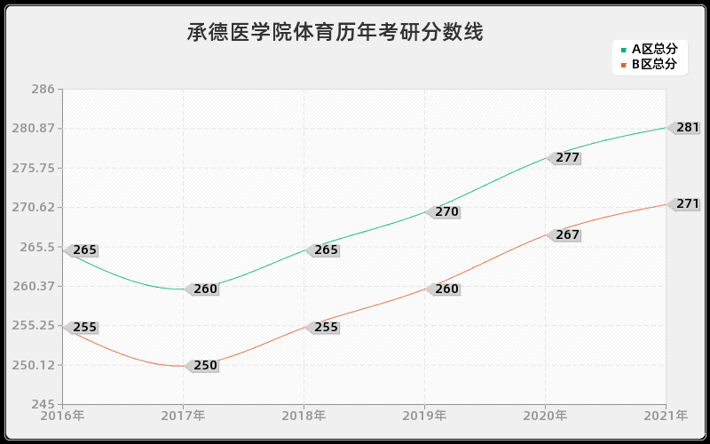 承德医学院体育分数线