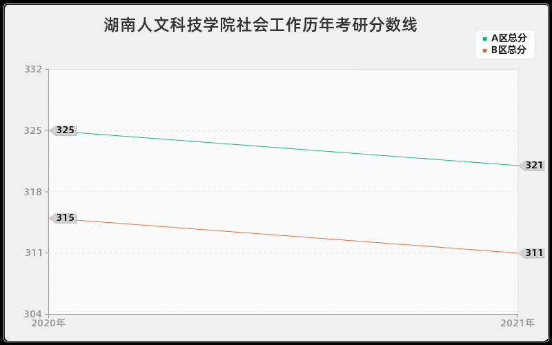 湖南人文科技学院社会工作分数线