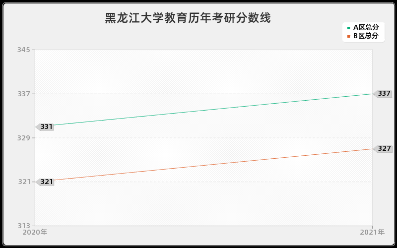 黑龙江大学教育分数线