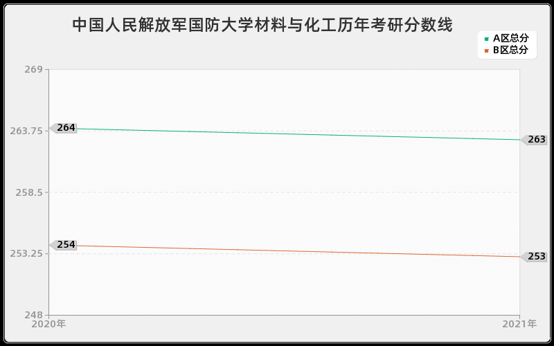 中国人民解放军国防大学材料与化工分数线