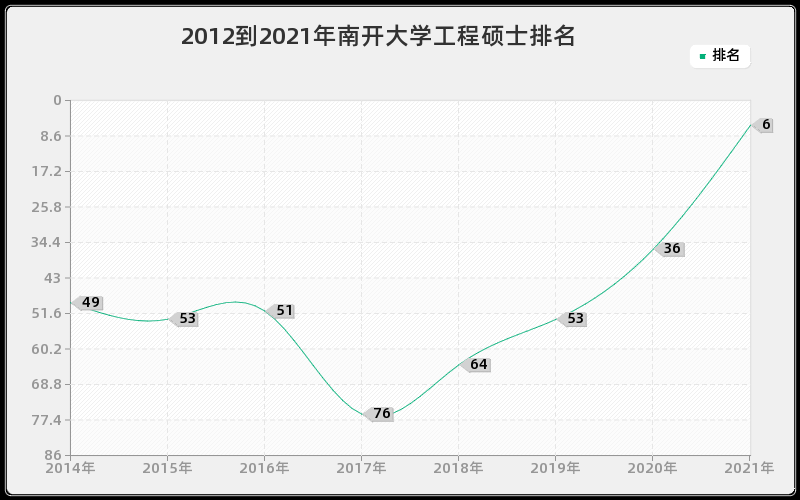 2012到2021年南开大学工程硕士排名