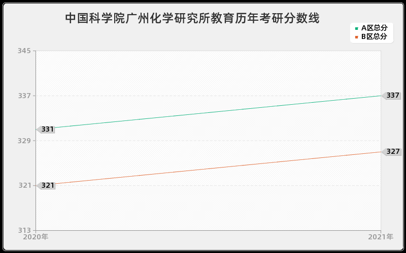 中国科学院广州化学研究所教育分数线