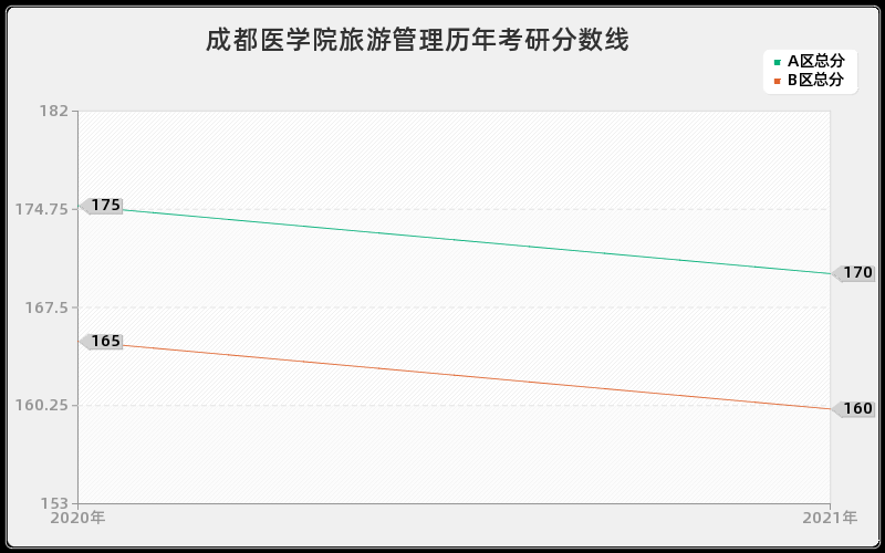 成都医学院旅游管理分数线