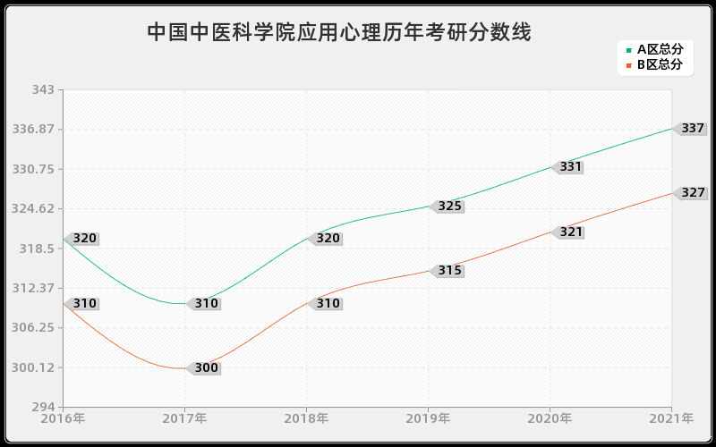 中国中医科学院应用心理分数线