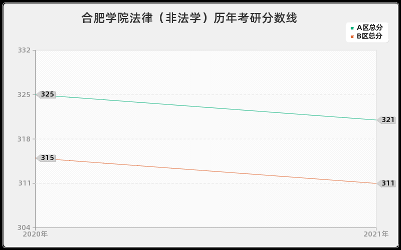 合肥学院法律（非法学）分数线