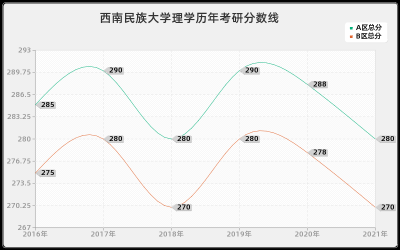 西南民族大学理学分数线