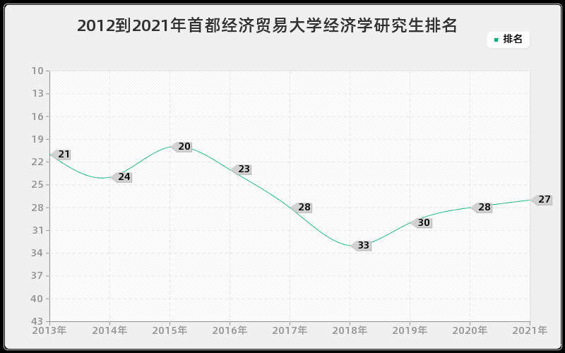 2012到2021年首都经济贸易大学经济学研究生排名