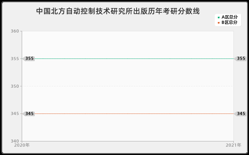 中国北方自动控制技术研究所出版分数线