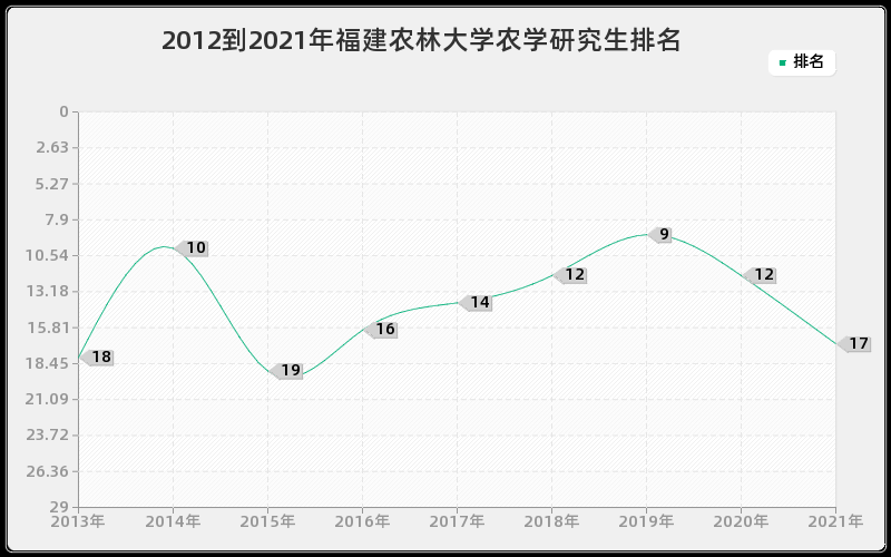 2012到2021年福建农林大学农学研究生排名