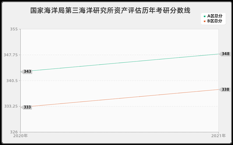 国家海洋局第三海洋研究所资产评估分数线