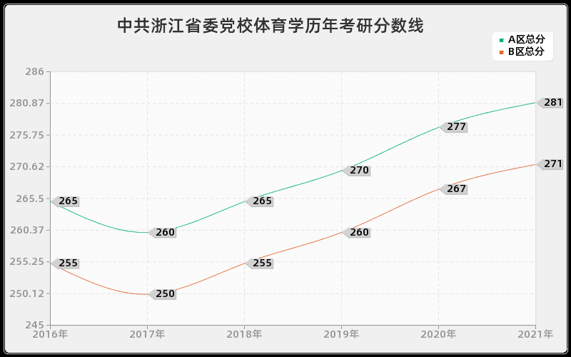 中共浙江省委党校体育学分数线