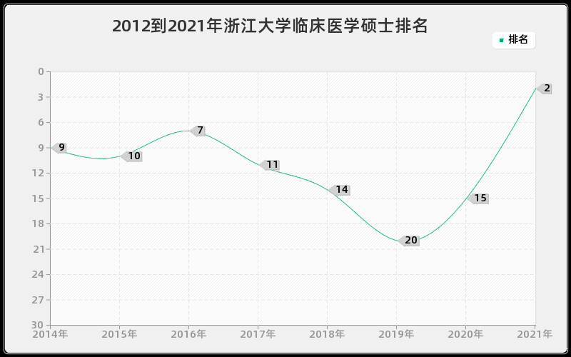 2012到2021年浙江大学临床医学硕士排名