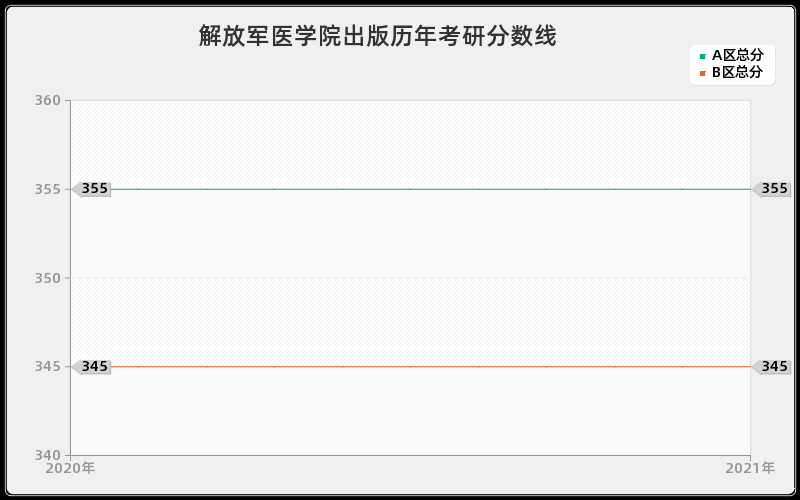 解放军医学院出版分数线