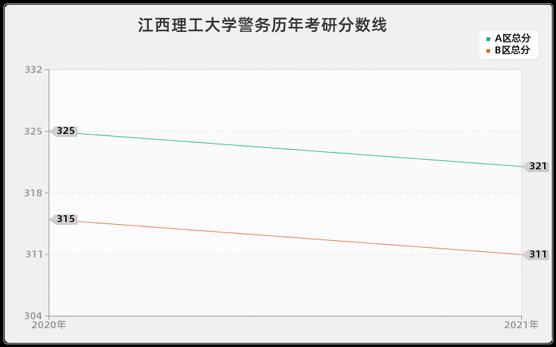 江西理工大学警务分数线