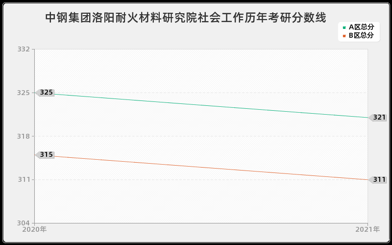 中钢集团洛阳耐火材料研究院社会工作分数线