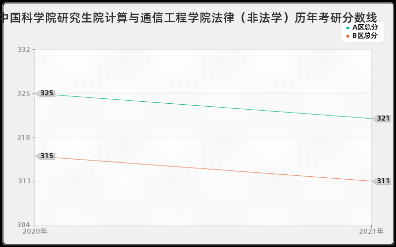 中国科学院研究生院计算与通信工程学院法律（非法学）分数线