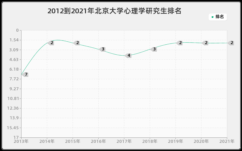 2012到2021年北京大学心理学研究生排名