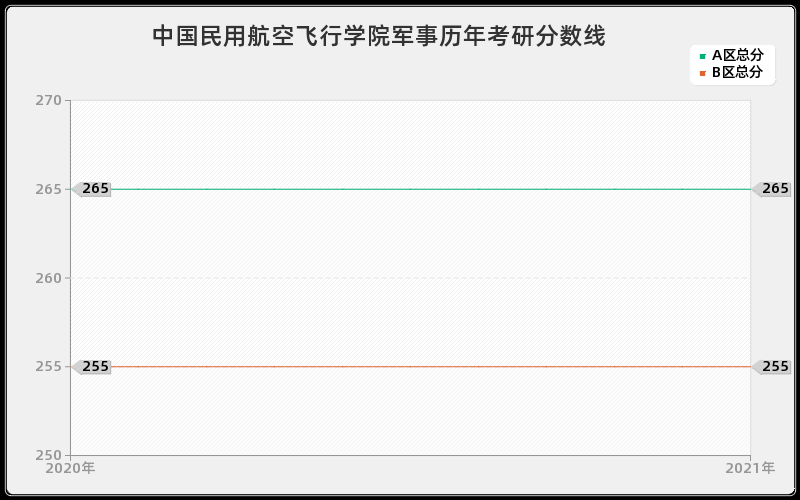 中国民用航空飞行学院军事分数线