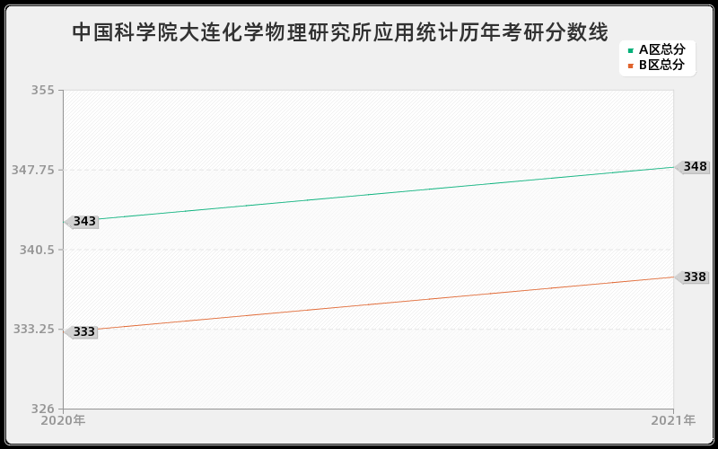 中国科学院大连化学物理研究所应用统计分数线