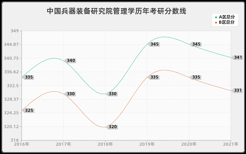 中国兵器装备研究院管理学分数线