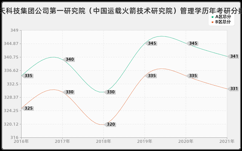 中国航天科技集团公司第一研究院（中国运载火箭技术研究院）管理学分数线