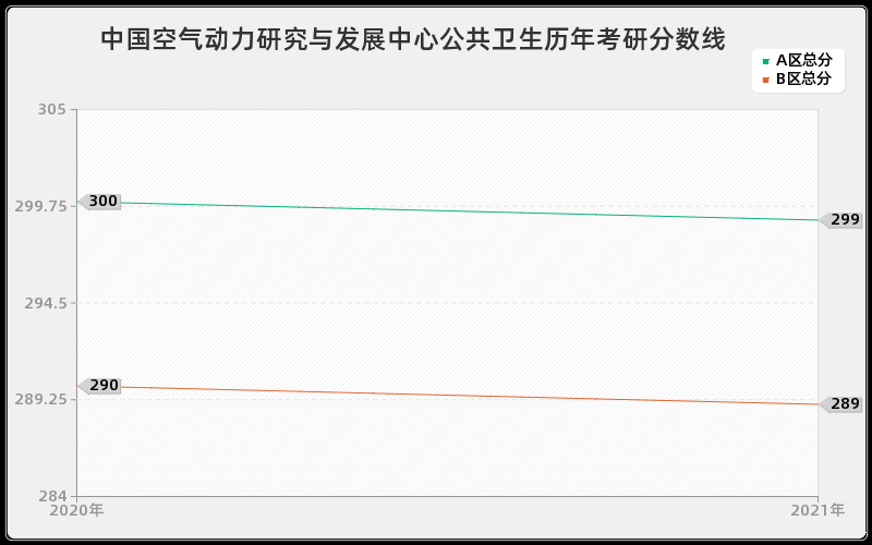 中国空气动力研究与发展中心公共卫生分数线