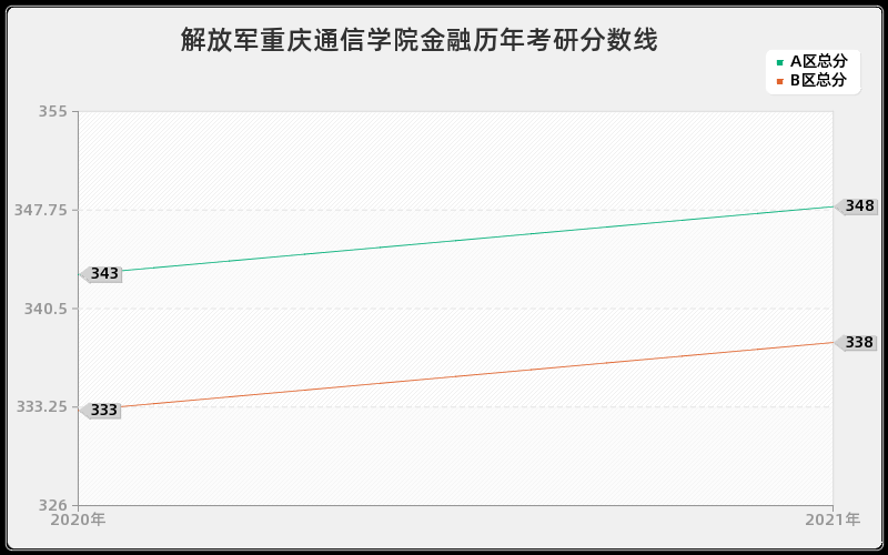 解放军重庆通信学院金融分数线