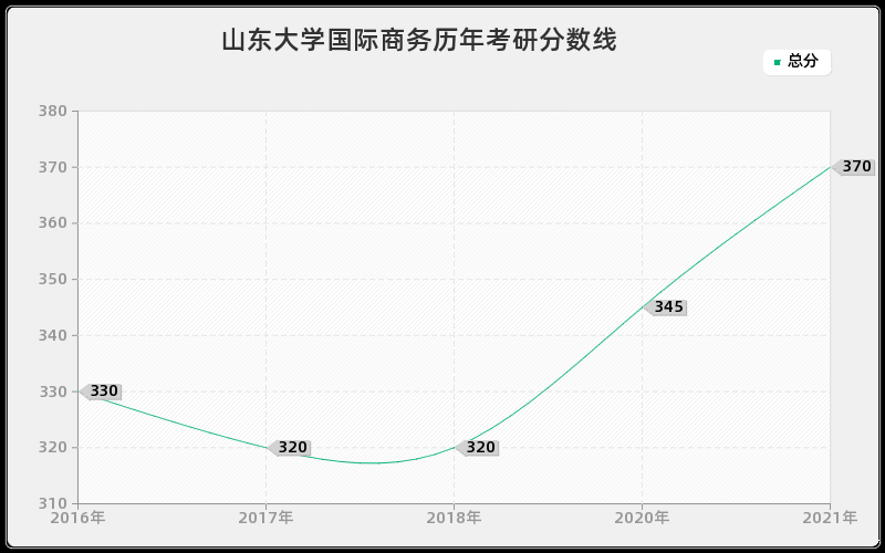 山东大学国际商务分数线