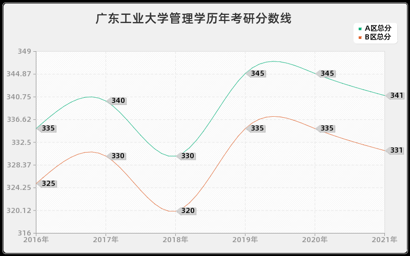 广东工业大学管理学分数线