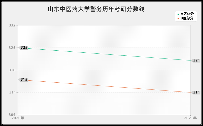 山东中医药大学警务分数线