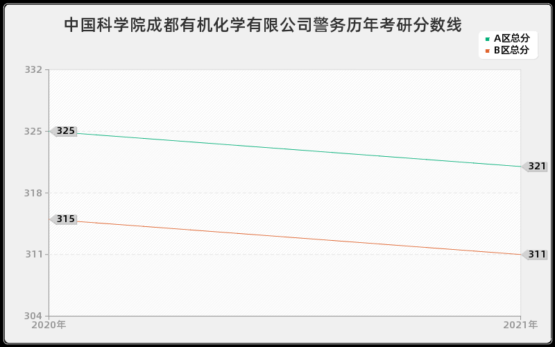 中国科学院成都有机化学有限公司警务分数线