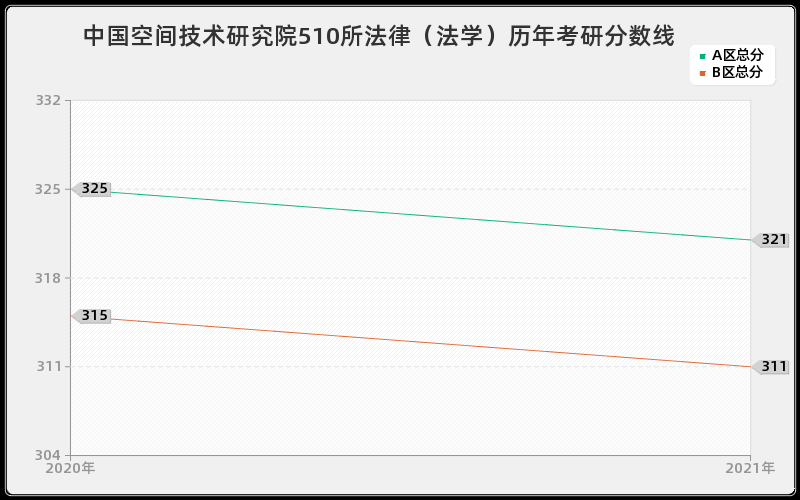 中国空间技术研究院510所法律（法学）分数线